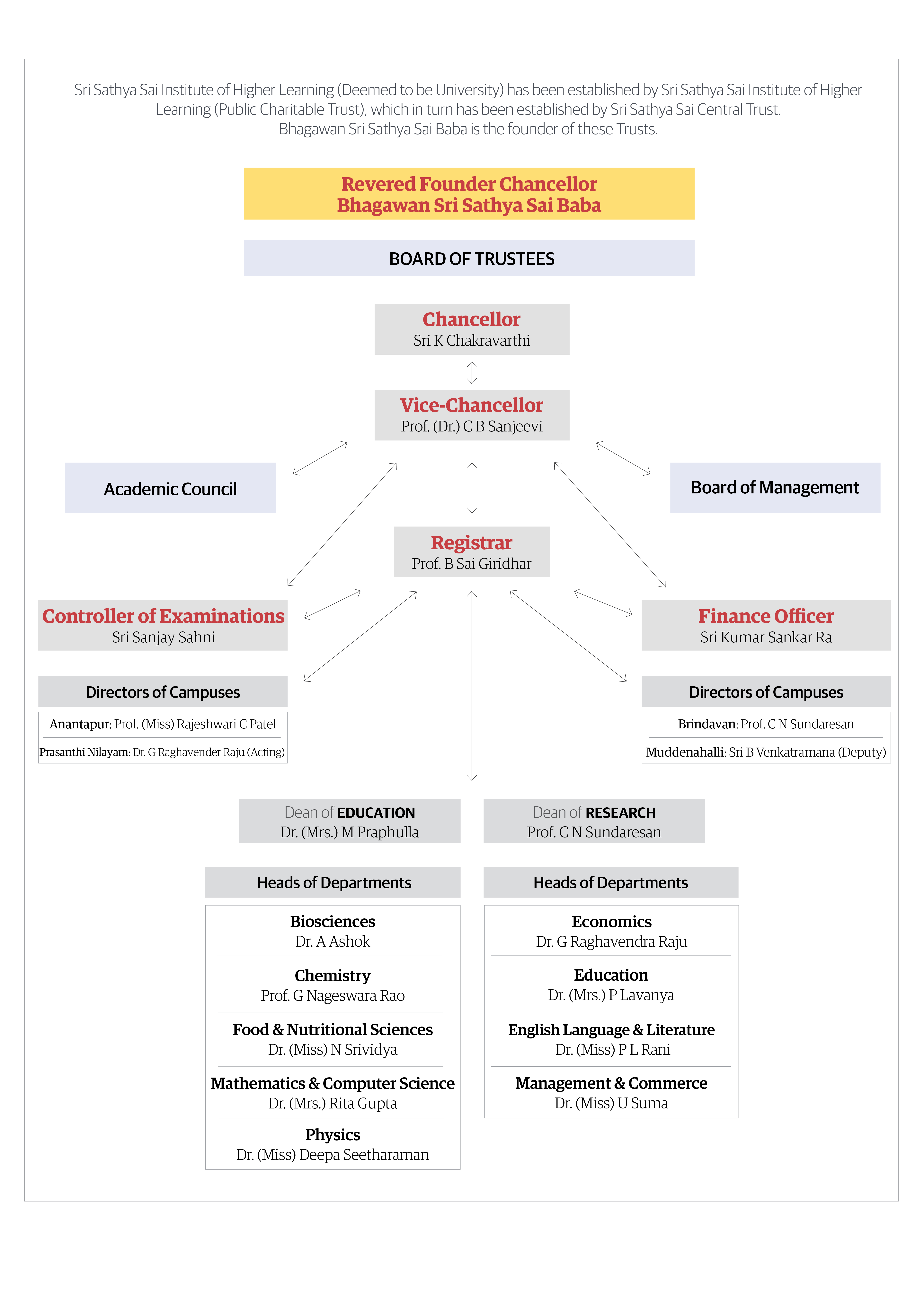 University Structure | SSSIHL